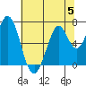 Redwood Creek tide chart for Wednesday, July 5, 2023