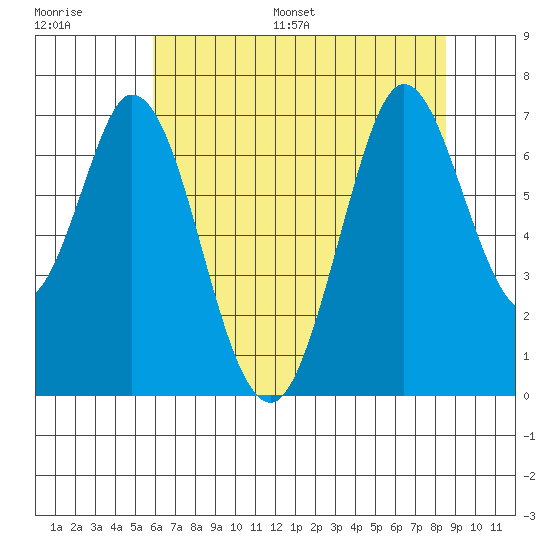 Redwood Creek tide chart for Saturday, July 8, 2023