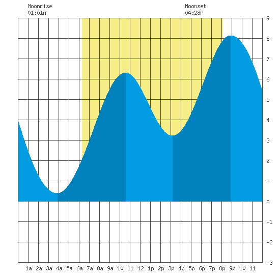 Redwood Creek tide chart for Thursday, August 10, 2023