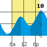 Redwood Creek tide chart for Thursday, August 10, 2023