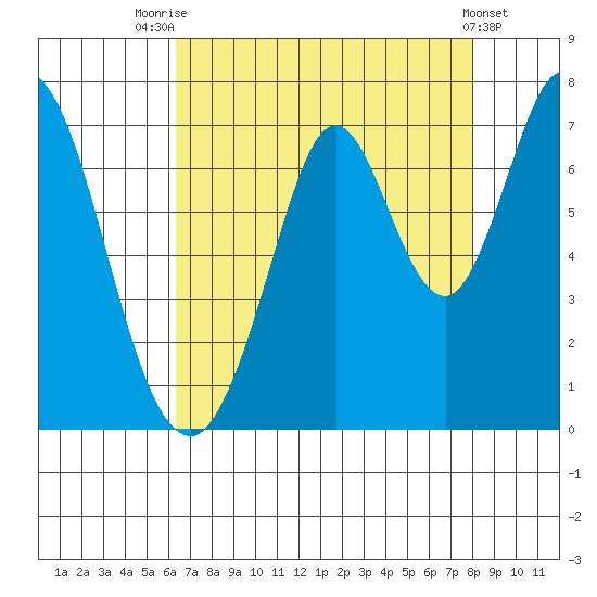 Redwood Creek tide chart for Monday, August 14, 2023
