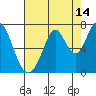 Redwood Creek tide chart for Monday, August 14, 2023