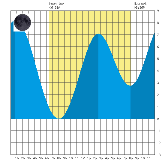 Redwood Creek tide chart for Wednesday, August 16, 2023