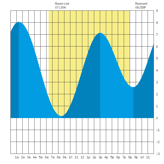 Redwood Creek tide chart for Thursday, August 17, 2023
