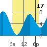 Redwood Creek tide chart for Thursday, August 17, 2023