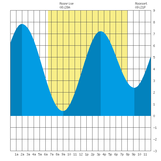 Redwood Creek tide chart for Friday, August 18, 2023