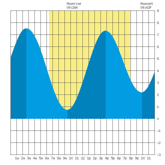 Redwood Creek tide chart for Saturday, August 19, 2023