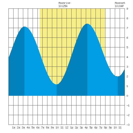 Redwood Creek tide chart for Sunday, August 20, 2023