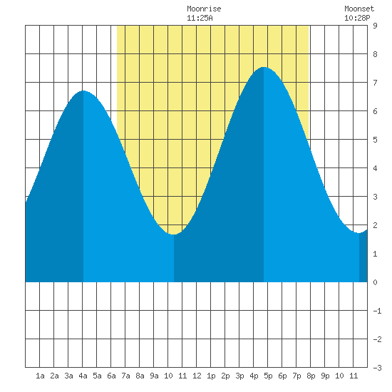 Redwood Creek tide chart for Monday, August 21, 2023