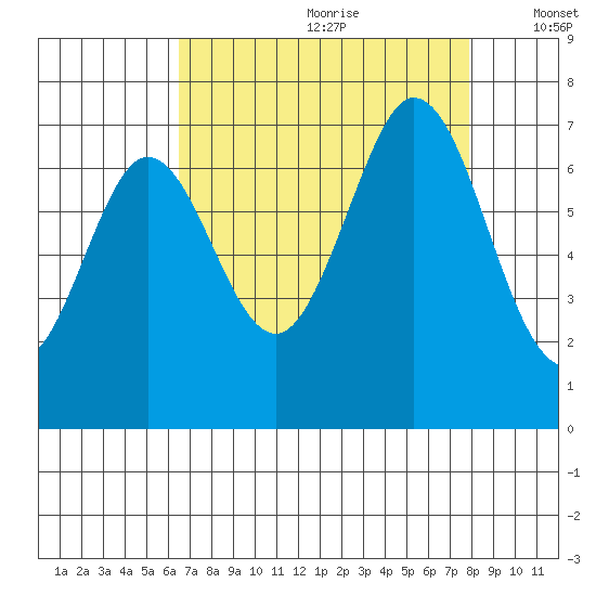 Redwood Creek tide chart for Tuesday, August 22, 2023