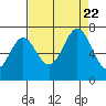 Redwood Creek tide chart for Tuesday, August 22, 2023