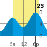 Redwood Creek tide chart for Wednesday, August 23, 2023