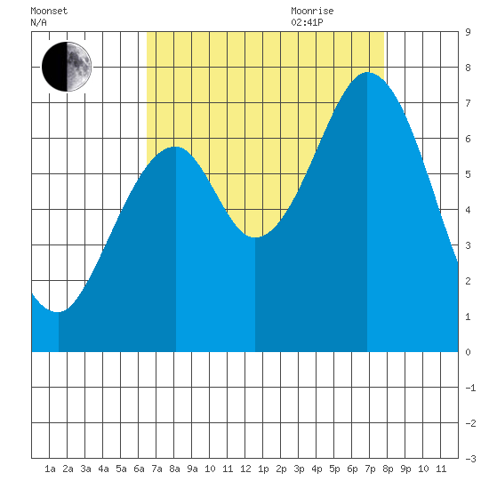 Redwood Creek tide chart for Thursday, August 24, 2023