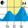 Redwood Creek tide chart for Thursday, August 24, 2023