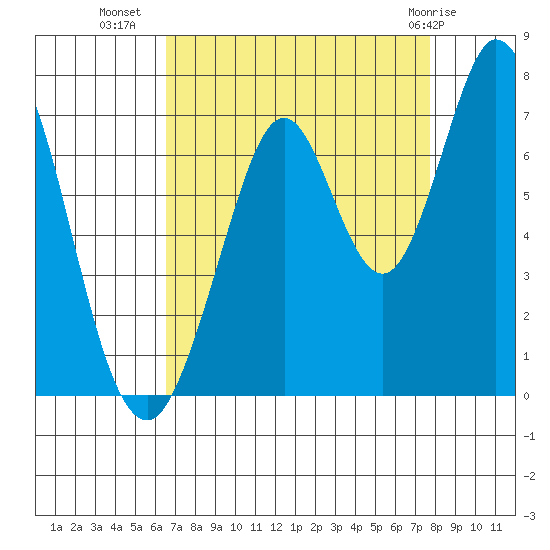 Redwood Creek tide chart for Monday, August 28, 2023