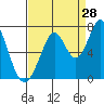 Redwood Creek tide chart for Monday, August 28, 2023