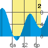 Redwood Creek tide chart for Wednesday, August 2, 2023