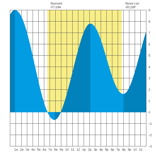 Redwood Creek tide chart for Thursday, August 31, 2023