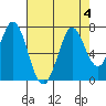 Redwood Creek tide chart for Friday, August 4, 2023