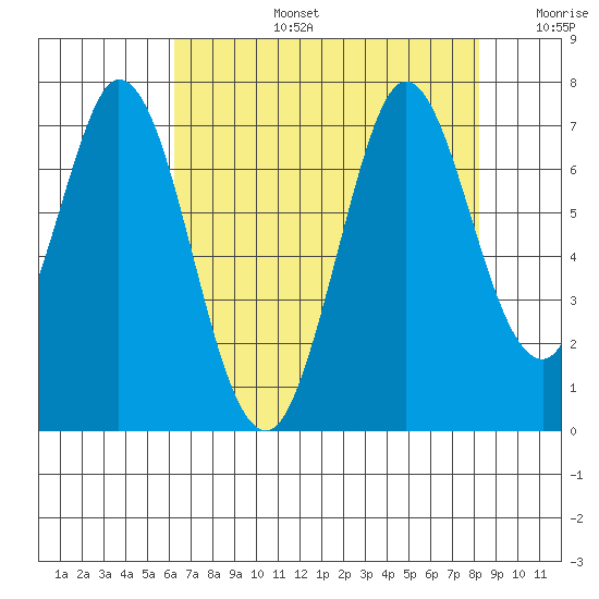 Redwood Creek tide chart for Saturday, August 5, 2023