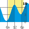 Redwood Creek tide chart for Sunday, September 10, 2023