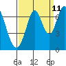 Redwood Creek tide chart for Monday, September 11, 2023