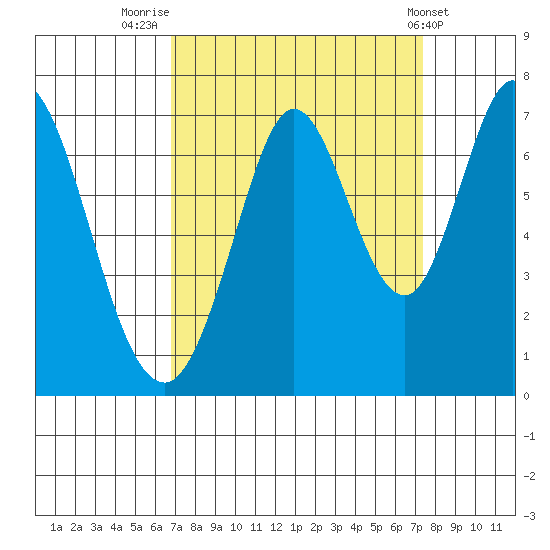 Redwood Creek tide chart for Tuesday, September 12, 2023