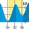 Redwood Creek tide chart for Tuesday, September 12, 2023