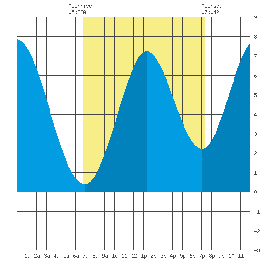 Redwood Creek tide chart for Wednesday, September 13, 2023