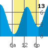 Redwood Creek tide chart for Wednesday, September 13, 2023