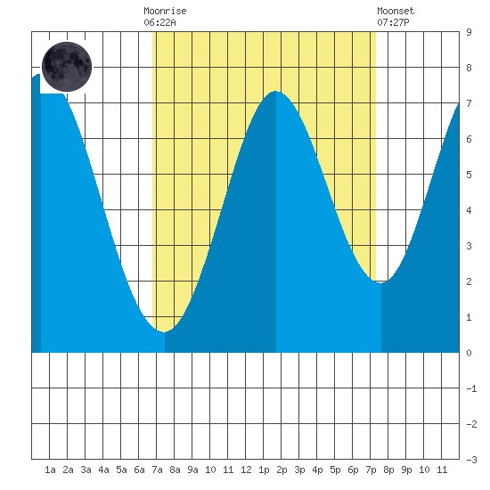 Redwood Creek tide chart for Thursday, September 14, 2023