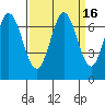 Redwood Creek tide chart for Saturday, September 16, 2023