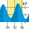 Redwood Creek tide chart for Sunday, September 17, 2023