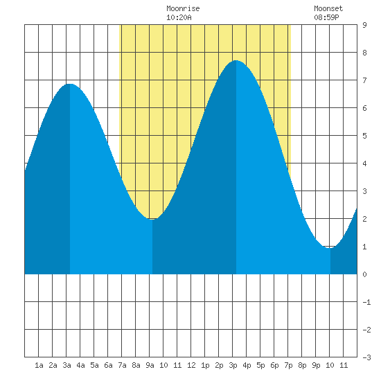 Redwood Creek tide chart for Monday, September 18, 2023