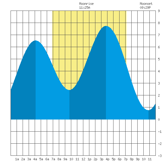 Redwood Creek tide chart for Tuesday, September 19, 2023