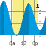 Redwood Creek tide chart for Friday, September 1, 2023