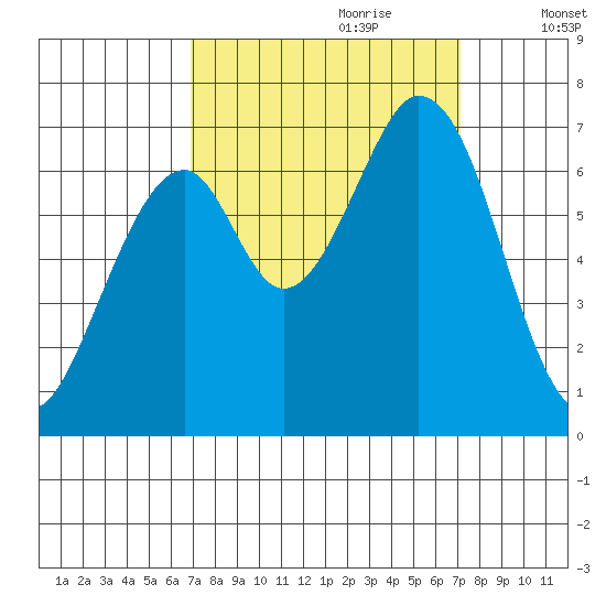 Redwood Creek tide chart for Thursday, September 21, 2023