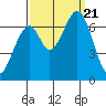 Redwood Creek tide chart for Thursday, September 21, 2023