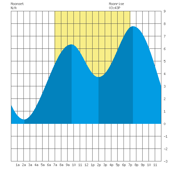 Redwood Creek tide chart for Saturday, September 23, 2023