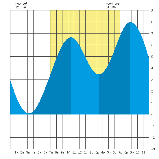 Redwood Creek tide chart for Sunday, September 24, 2023