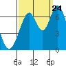 Redwood Creek tide chart for Sunday, September 24, 2023