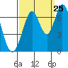 Redwood Creek tide chart for Monday, September 25, 2023