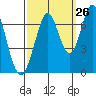 Redwood Creek tide chart for Tuesday, September 26, 2023