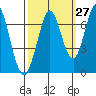 Redwood Creek tide chart for Wednesday, September 27, 2023