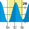 Redwood Creek tide chart for Thursday, September 28, 2023