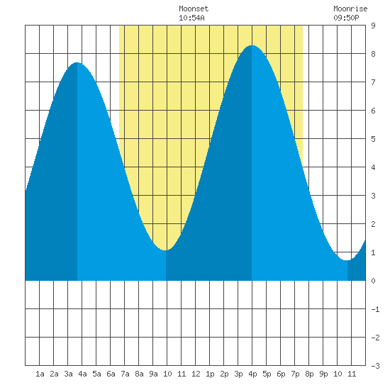 Redwood Creek tide chart for Sunday, September 3, 2023