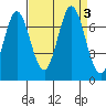 Redwood Creek tide chart for Sunday, September 3, 2023