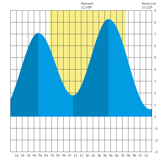 Redwood Creek tide chart for Monday, September 4, 2023