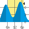 Redwood Creek tide chart for Monday, September 4, 2023