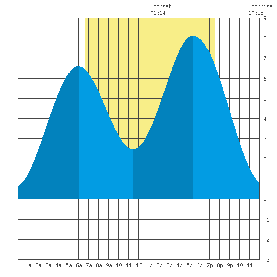 Redwood Creek tide chart for Tuesday, September 5, 2023
